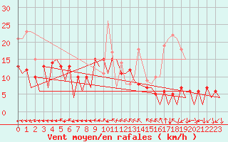 Courbe de la force du vent pour Huesca (Esp)