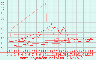 Courbe de la force du vent pour Fassberg