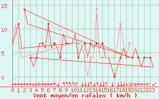 Courbe de la force du vent pour Ingolstadt