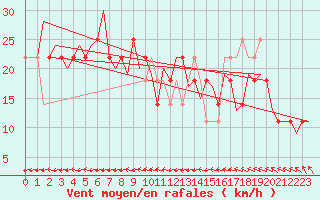 Courbe de la force du vent pour Hohn