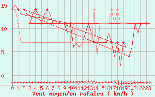 Courbe de la force du vent pour Celle