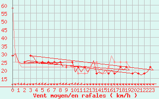 Courbe de la force du vent pour Wunstorf