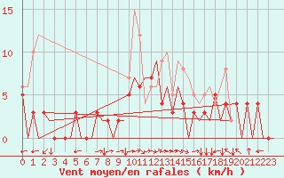 Courbe de la force du vent pour Huesca (Esp)