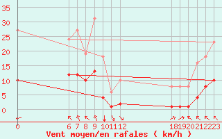 Courbe de la force du vent pour Jan (Esp)