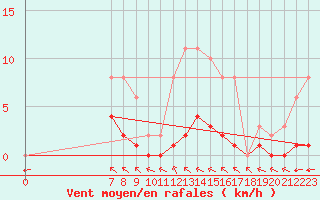 Courbe de la force du vent pour Valence d