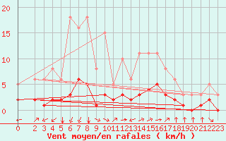 Courbe de la force du vent pour Aniane (34)