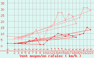 Courbe de la force du vent pour Valleroy (54)