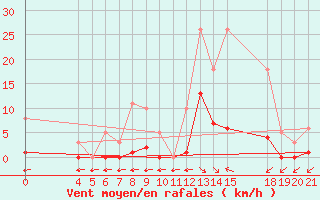 Courbe de la force du vent pour Saint-Haon (43)