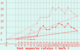 Courbe de la force du vent pour Treize-Vents (85)