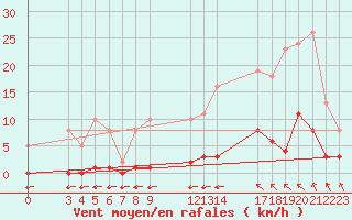 Courbe de la force du vent pour Saint-Haon (43)