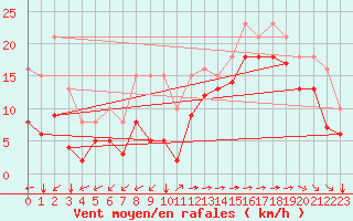 Courbe de la force du vent pour Aytr-Plage (17)