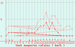 Courbe de la force du vent pour Kernascleden (56)