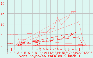 Courbe de la force du vent pour Sandillon (45)