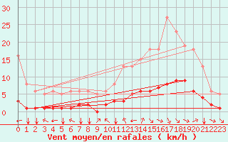 Courbe de la force du vent pour Millau (12)