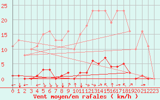 Courbe de la force du vent pour Saint-Vran (05)