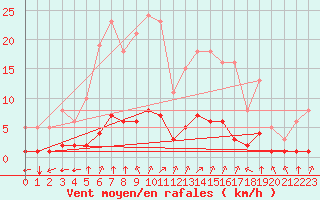 Courbe de la force du vent pour Sandillon (45)