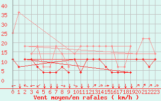 Courbe de la force du vent pour Florennes (Be)