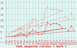 Courbe de la force du vent pour Aniane (34)