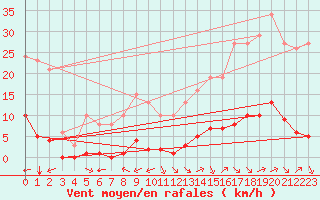 Courbe de la force du vent pour Jan (Esp)
