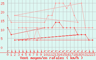 Courbe de la force du vent pour Chivres (Be)