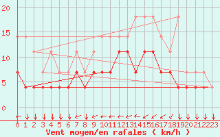 Courbe de la force du vent pour Kleine-Brogel (Be)