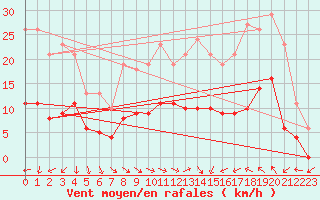 Courbe de la force du vent pour Montredon des Corbires (11)