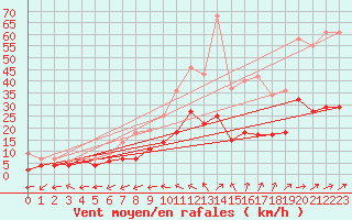 Courbe de la force du vent pour Luedenscheid
