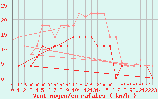 Courbe de la force du vent pour Weihenstephan