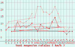 Courbe de la force du vent pour Werl