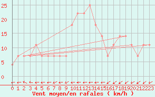 Courbe de la force du vent pour Geilenkirchen