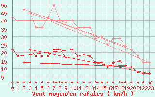 Courbe de la force du vent pour Waren