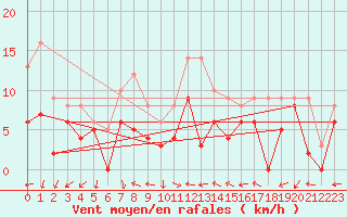 Courbe de la force du vent pour Saint-Dizier (52)