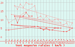 Courbe de la force du vent pour Bziers Cap d