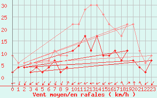 Courbe de la force du vent pour Figari (2A)