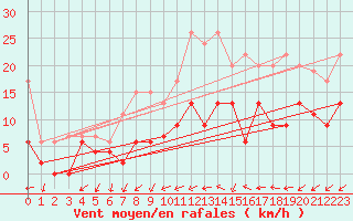 Courbe de la force du vent pour Orly (91)