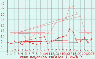 Courbe de la force du vent pour Sant Julia de Loria (And)