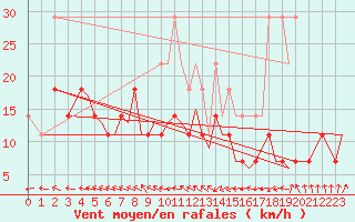 Courbe de la force du vent pour Luxembourg (Lux)