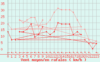 Courbe de la force du vent pour Agen (47)