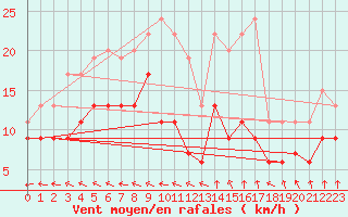 Courbe de la force du vent pour Guret Saint-Laurent (23)