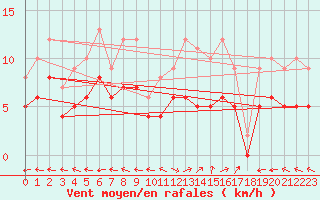 Courbe de la force du vent pour Carpentras (84)