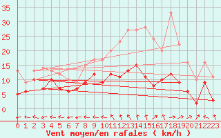 Courbe de la force du vent pour Aurillac (15)