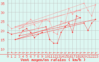 Courbe de la force du vent pour Boltenhagen