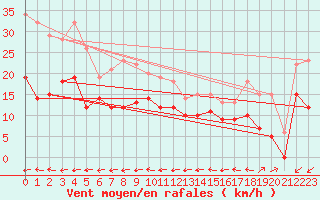Courbe de la force du vent pour Saint-Dizier (52)