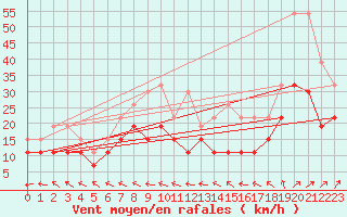 Courbe de la force du vent pour Lille (59)