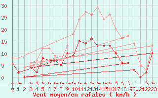 Courbe de la force du vent pour Agen (47)