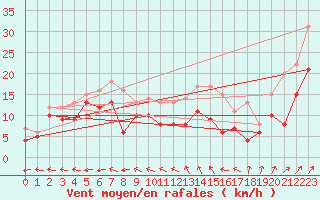Courbe de la force du vent pour Avord (18)