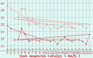 Courbe de la force du vent pour Messstetten