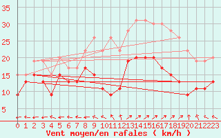Courbe de la force du vent pour Ajaccio - La Parata (2A)