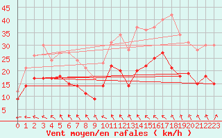Courbe de la force du vent pour Brest (29)