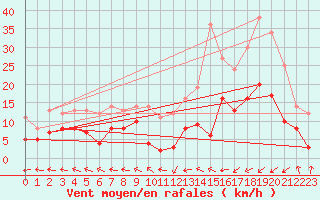 Courbe de la force du vent pour Guret Saint-Laurent (23)